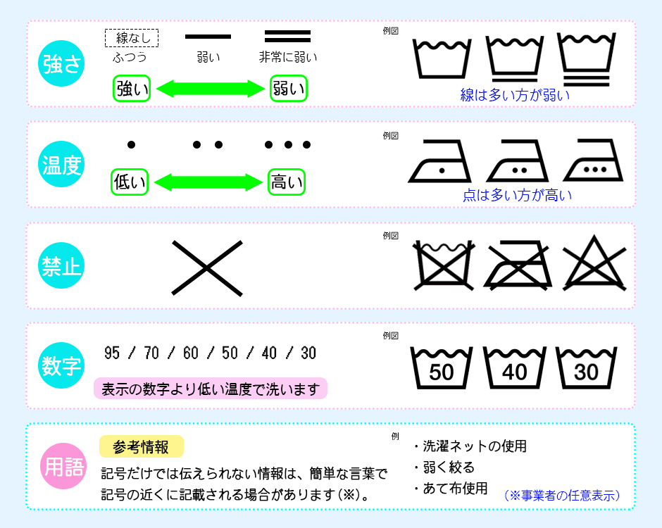 新洗濯表示の温度と強さ等を表す記号・数字（付加記号）